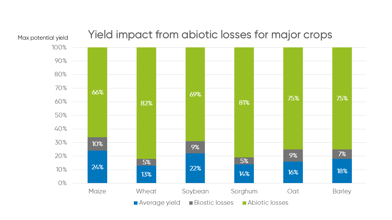 abiotic-stress-percentage-losses