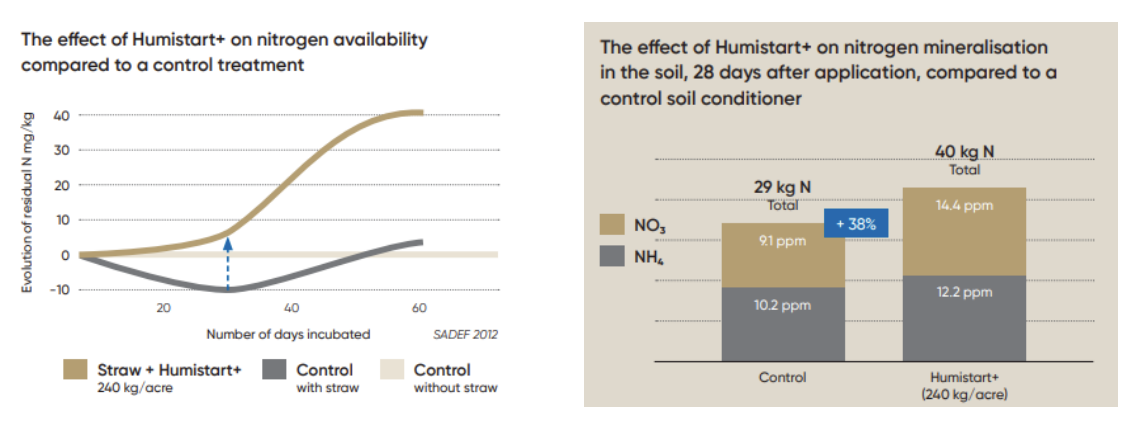 Trials Data on Breakdown of Stubble and Reduction of Nitrogen Deficiency using Humistart+ from TIMAC AGRO.